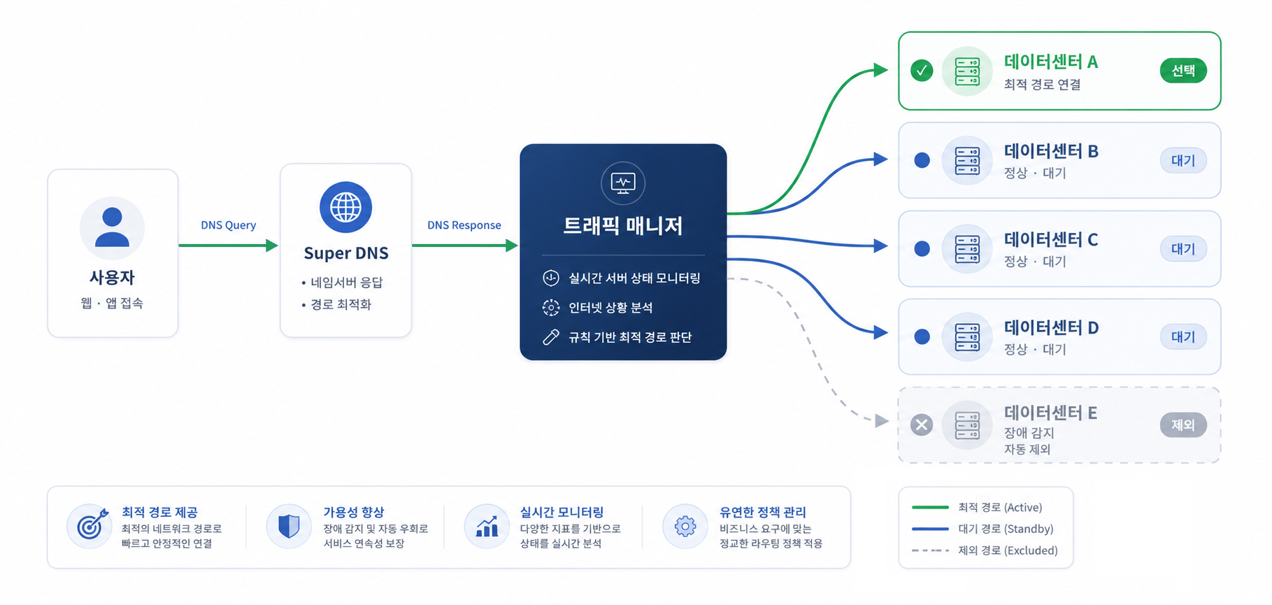 Super DNS 트래픽 매니저 글로벌 트래픽 분산 구성도